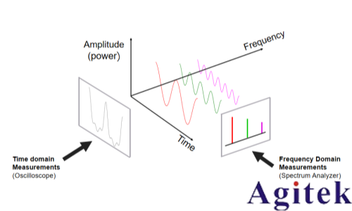 入門射頻測試，先要弄清楚時域和頻域(圖1)