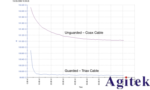 4200A-SCS參數分析儀超低電流測量中的誤差來源與最佳實踐(圖13)