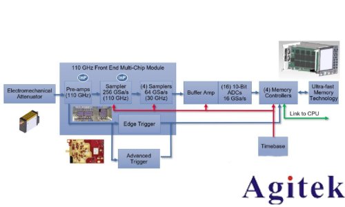 磷化銦 (InP) 在是德UXR 系列示波器中的作用(圖2)