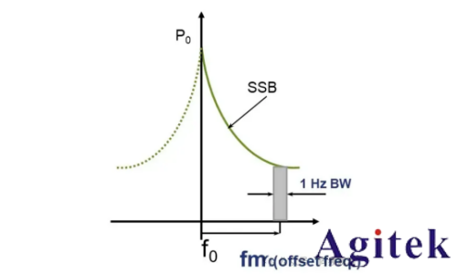 相位噪聲測不準？跡線總是抖動？附詳細設置步驟！(圖3)