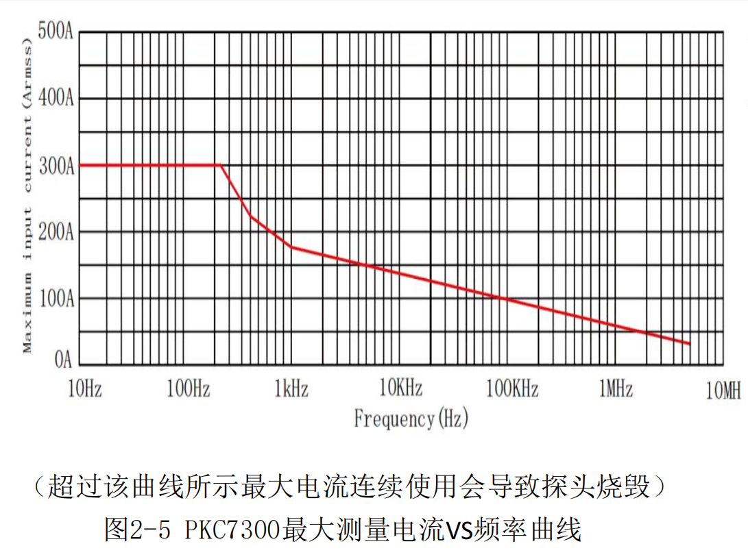 高頻交直流電流探頭PKC7300(圖3) 普科高頻交直流電流探頭PKC7300(圖3)