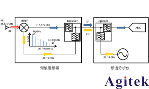 使用外部波導混頻器測量毫米波頻譜(圖1)