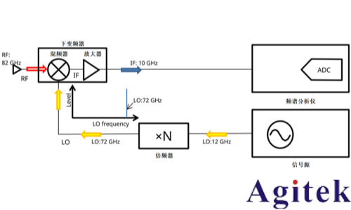 使用外部波導混頻器測量毫米波頻譜(圖2)