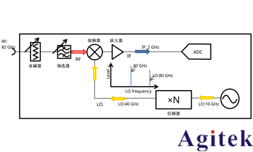 使用外部波導混頻器測量毫米波頻譜(圖3)