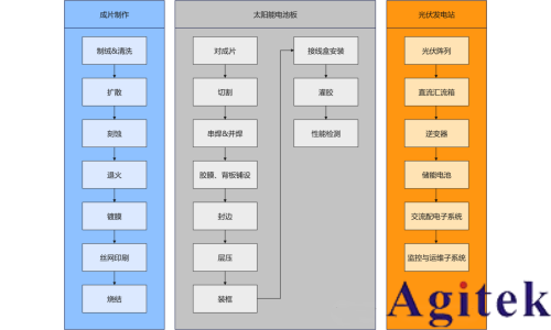 同惠電子光伏發電測試應用解決方案(圖2)