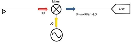 頻譜分析儀使用外部波導混頻器測量毫米波頻譜(圖8)
