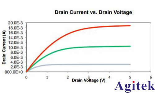 使用KickStart軟件對MOSFET進行脈沖I-V特性表征(圖2)