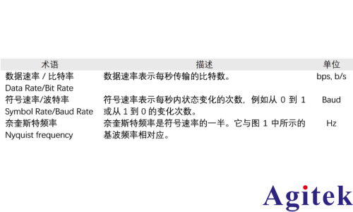 矢量網絡分析儀（VNA）高速數字電路評估中測量頻率帶寬的選擇(圖2)