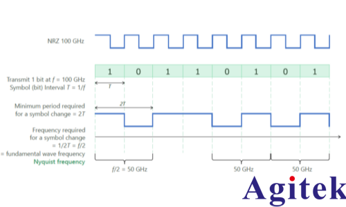 矢量網絡分析儀（VNA）高速數字電路評估中測量頻率帶寬的選擇(圖3)