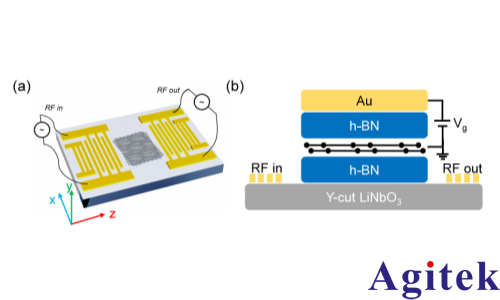 賽恩科儀OE2052鎖相放大器在表面聲波調控摩爾系統量子態研究中的應用(圖1)
