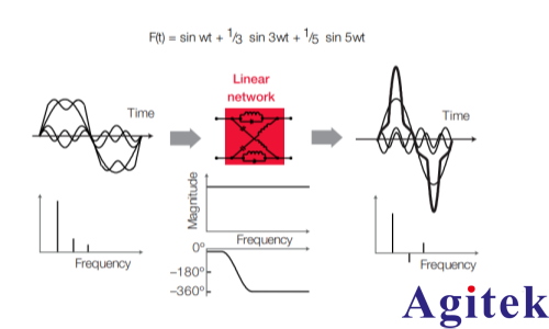 矢量網(wǎng)絡(luò)分析儀的原理及應(yīng)用(圖4)