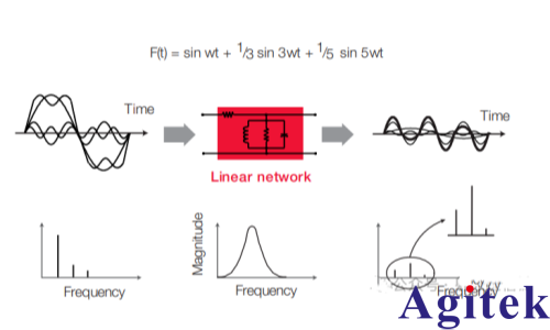 矢量網(wǎng)絡(luò)分析儀的原理及應(yīng)用(圖3)