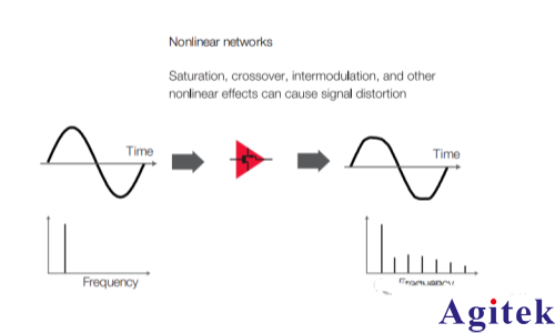 矢量網(wǎng)絡(luò)分析儀的原理及應(yīng)用(圖6)
