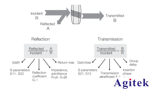 矢量網(wǎng)絡(luò)分析儀的原理及應(yīng)用(圖11)