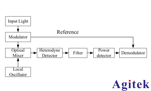 賽恩科儀鎖相放大器OE1201在吸收光譜中的應(yīng)用(圖1)