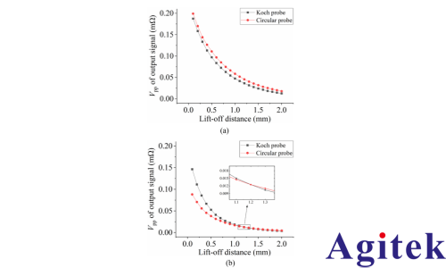賽恩科儀鎖相放大器OE2031在渦流無損檢測方面的應用(圖5)