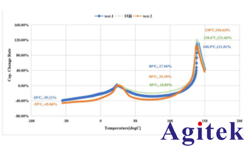Keysight E4990A阻抗分析儀MLCC陶瓷電容器介電溫譜測試(圖3)