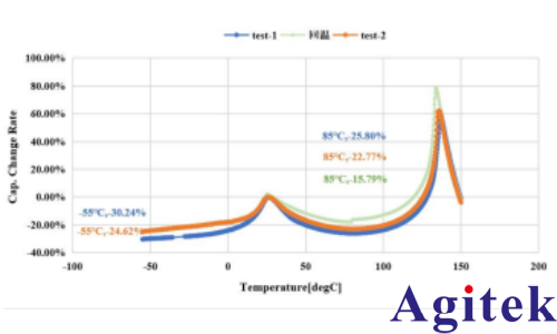 Keysight E4990A阻抗分析儀MLCC陶瓷電容器介電溫譜測試(圖5)