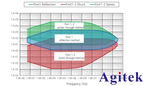 基于矢量網絡分析儀的阻抗測試方法及其應用(圖3)