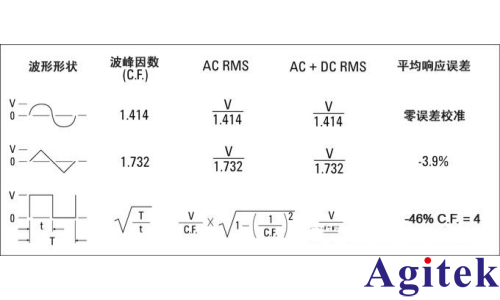數字萬用表測得數據是有效值嗎? 數字萬用表真有效值是什么意思?(圖2)