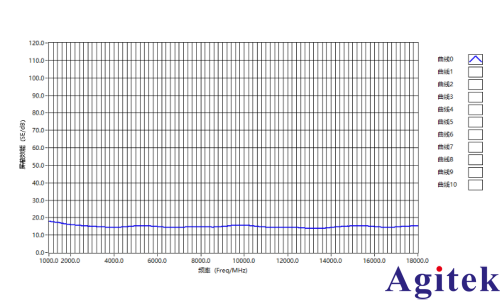 創遠T5260A-2KU矢量網絡分析儀聚氨酯薄膜微同軸屏蔽測試實例(圖3)