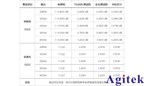 創遠T5260A-2KA矢量網絡分析儀針對功分器測試的實例分享(圖5)
