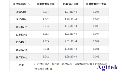 創遠T5260A-2KA矢量網絡分析儀關于聚四氟乙烯材料測試實例(圖6)
