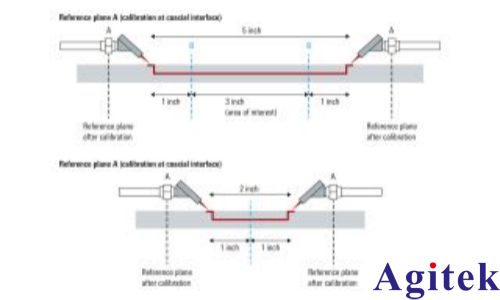 羅德與施瓦茨ZNB40矢量網絡分析儀測試 PCB 信號結構的插入損耗(圖2)