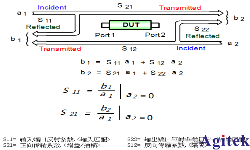 網絡分析儀的設置與基本原理(圖3)