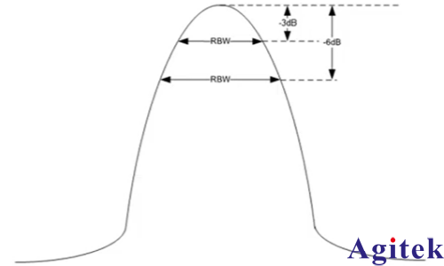 頻譜分析儀使用過程中如何選擇最好的分辨率帶寬(RBW)?(圖1)
