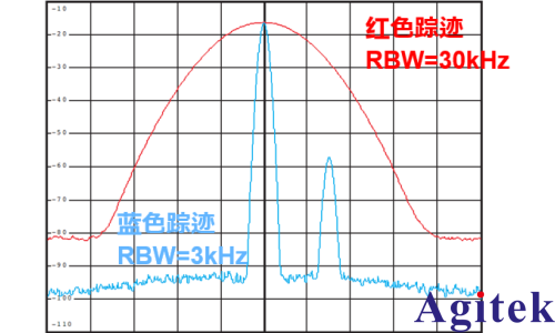 頻譜分析儀使用過程中如何選擇最好的分辨率帶寬(RBW)?(圖3)