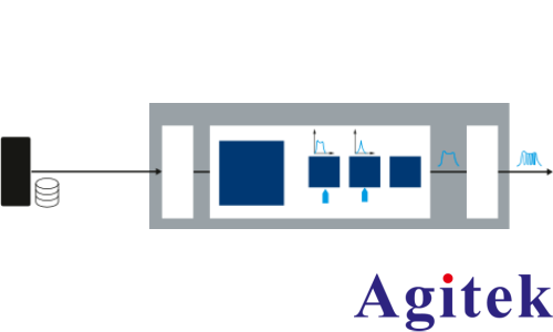 使用 R&S?SMW200A矢量信號發生器 進行脈沖描述字流式傳輸