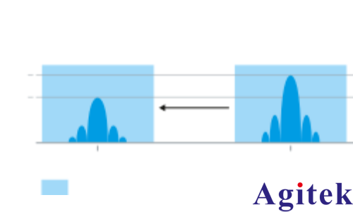 使用 R&S?SMW200A矢量信號發(fā)生器 進行脈沖描述字流式傳輸(圖3)