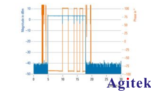 使用 R&S?SMW200A矢量信號發(fā)生器 進行脈沖描述字流式傳輸(圖5)