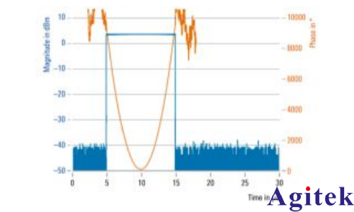 使用 R&S?SMW200A矢量信號發(fā)生器 進行脈沖描述字流式傳輸(圖6)