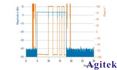 使用 R&S?SMW200A矢量信號發(fā)生器 進行脈沖描述字流式傳輸(圖7)