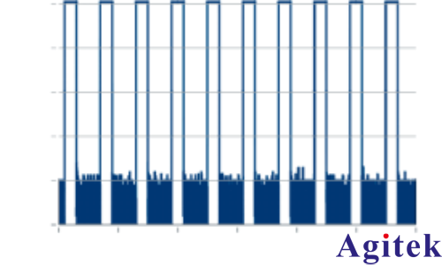 使用 R&S?SMW200A矢量信號發(fā)生器 進行脈沖描述字流式傳輸(圖9)