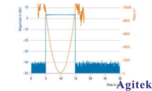 使用 R&S?SMW200A矢量信號發(fā)生器 進行脈沖描述字流式傳輸(圖8)