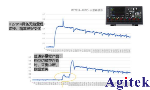 艾德克斯IT2705 直流電源分析儀低功耗測試應(yīng)用優(yōu)勢(圖1)