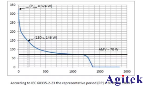 青智8962A1功率分析儀PTC加熱元件測試(圖4)