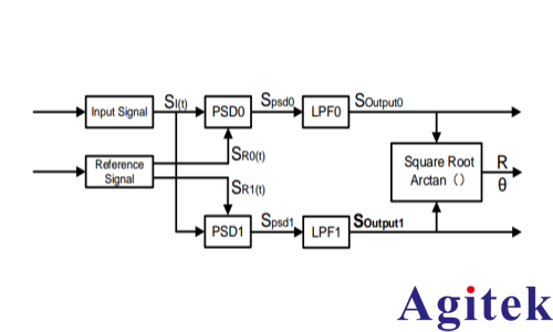 鎖相放大器(LIA)基本原理(圖6)