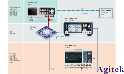 R&S完成符合國標車載衛星定位的驗證測試