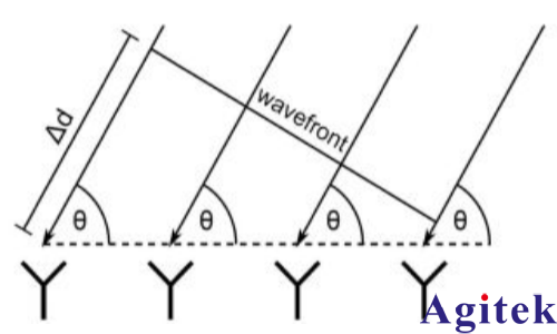 矢量信號發生器R&S?SMW200A干涉式測向儀的輕松測試(圖3)