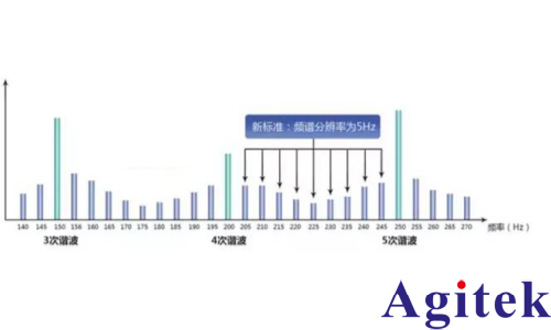 青智功率計LED照明燈具的測試測量(圖3)