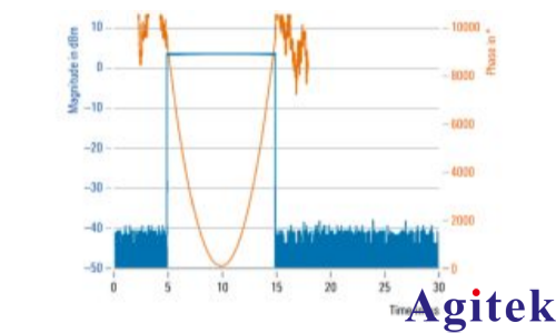 使用R&S?SMW200A矢量信號發生器進行脈沖描述字流式傳輸(圖6)