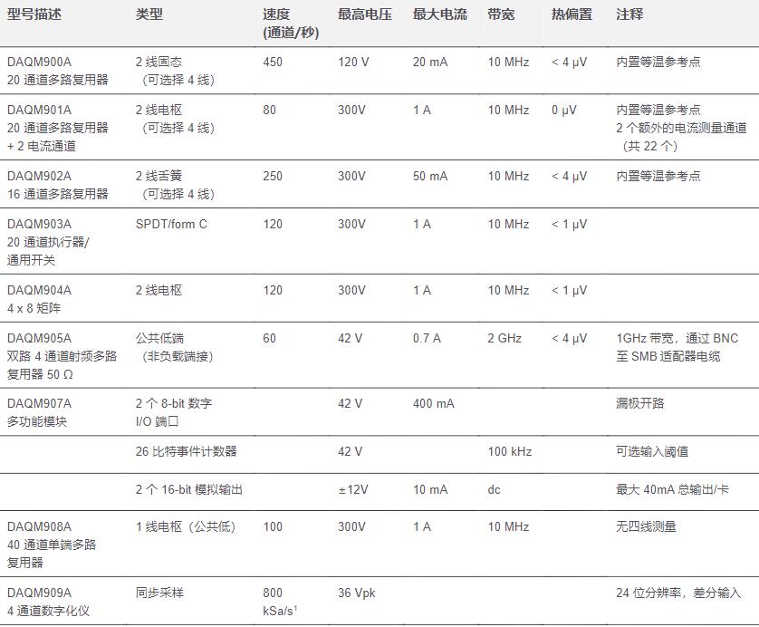 是德科技數據采集系統DAQ970A(圖1)