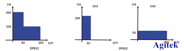普源上新 | RIGOL大電流低紋波線性直流電源上線啦！(圖4)