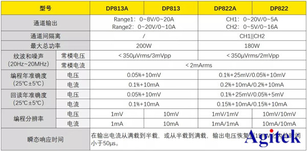 普源上新 | RIGOL大電流低紋波線性直流電源上線啦！(圖9)