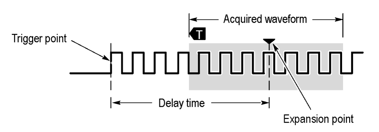泰克示波器如何更改采集模式(圖6)