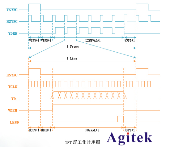 使用泰克示波器解決LCD控制器調(diào)試難題